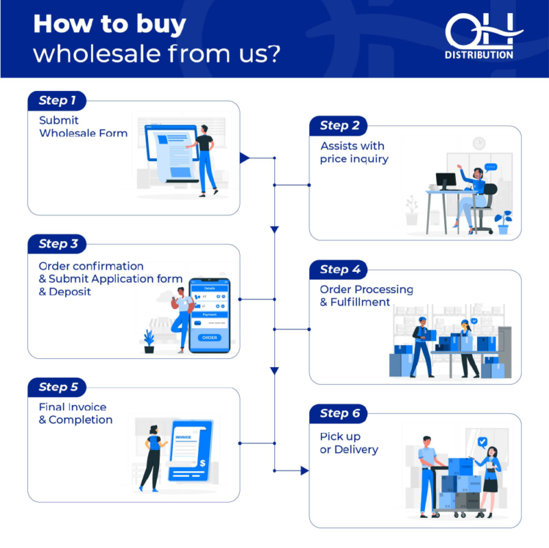 Steps to Partner with Us